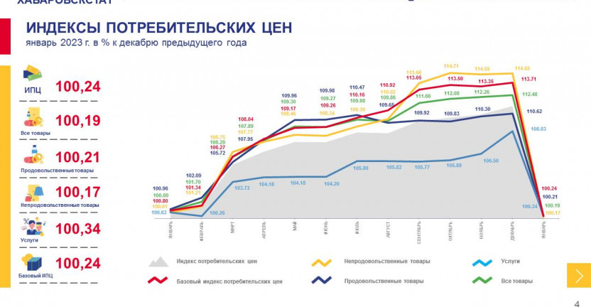 Об индексе потребительских цен по Магаданской области в январе 2023 года